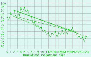 Courbe de l'humidit relative pour Muenster / Osnabrueck