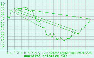 Courbe de l'humidit relative pour Schaffen (Be)