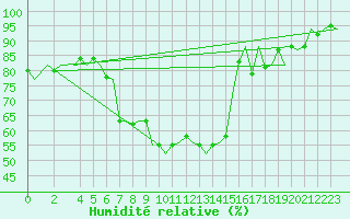 Courbe de l'humidit relative pour Altenstadt