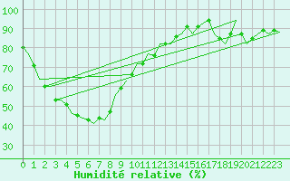 Courbe de l'humidit relative pour Forrest Aws