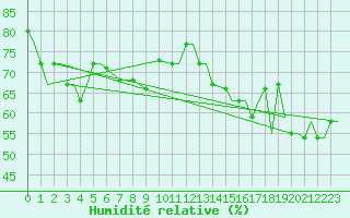 Courbe de l'humidit relative pour Paros Community Airport