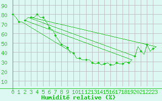 Courbe de l'humidit relative pour Eindhoven (PB)