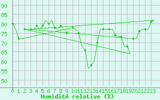 Courbe de l'humidit relative pour Maastricht / Zuid Limburg (PB)