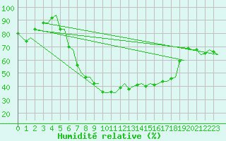 Courbe de l'humidit relative pour Firenze / Peretola
