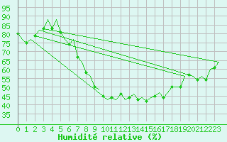 Courbe de l'humidit relative pour Beauvechain (Be)