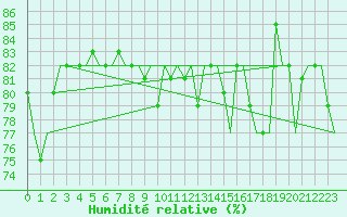 Courbe de l'humidit relative pour Platform K14-fa-1c Sea