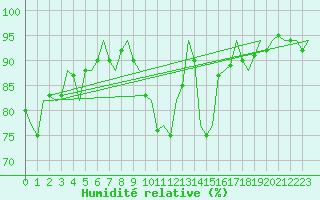 Courbe de l'humidit relative pour Laupheim