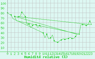 Courbe de l'humidit relative pour Salamanca / Matacan