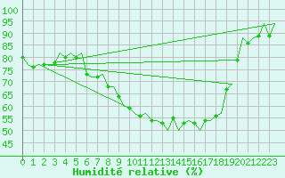 Courbe de l'humidit relative pour Grenchen