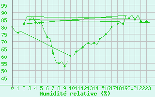 Courbe de l'humidit relative pour Akrotiri