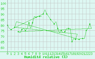 Courbe de l'humidit relative pour Platform P11-b Sea