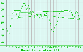 Courbe de l'humidit relative pour Salzburg-Flughafen