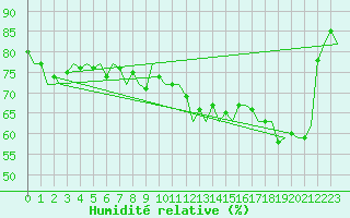 Courbe de l'humidit relative pour Oostende (Be)
