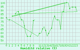 Courbe de l'humidit relative pour Adana / Incirlik
