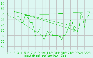 Courbe de l'humidit relative pour Kerkyra Airport