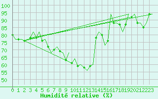 Courbe de l'humidit relative pour Borlange