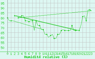 Courbe de l'humidit relative pour Alghero