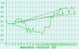 Courbe de l'humidit relative pour Souda Airport