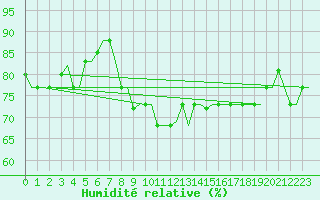 Courbe de l'humidit relative pour Gnes (It)