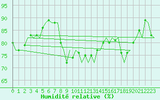 Courbe de l'humidit relative pour Platform K14-fa-1c Sea