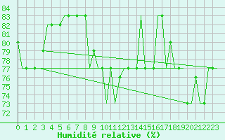 Courbe de l'humidit relative pour Karpathos Airport