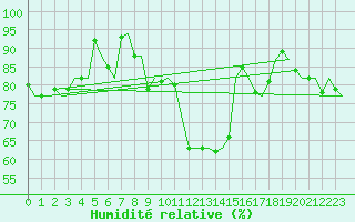 Courbe de l'humidit relative pour Goteborg / Landvetter