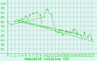 Courbe de l'humidit relative pour Vlieland