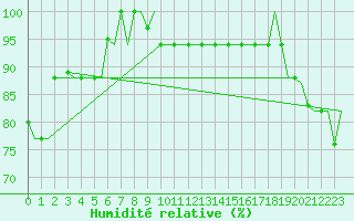 Courbe de l'humidit relative pour Cagliari / Elmas