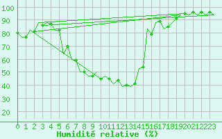 Courbe de l'humidit relative pour Srmellk International Airport