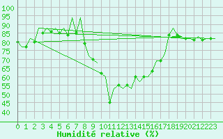Courbe de l'humidit relative pour Malaga / Aeropuerto