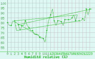 Courbe de l'humidit relative pour Firenze / Peretola