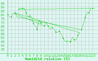 Courbe de l'humidit relative pour Firenze / Peretola