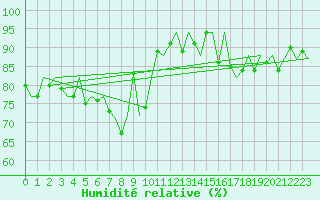 Courbe de l'humidit relative pour Rotterdam Airport Zestienhoven