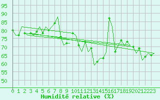 Courbe de l'humidit relative pour Schaffen (Be)