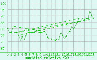Courbe de l'humidit relative pour Platform Awg-1 Sea