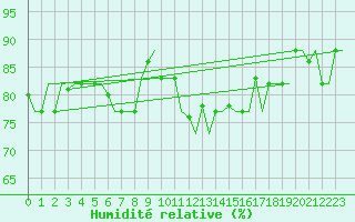 Courbe de l'humidit relative pour Gnes (It)