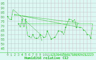 Courbe de l'humidit relative pour Dubrovnik / Cilipi