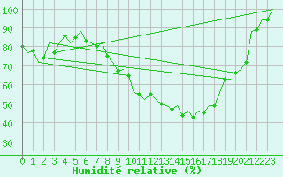 Courbe de l'humidit relative pour Frankfort (All)