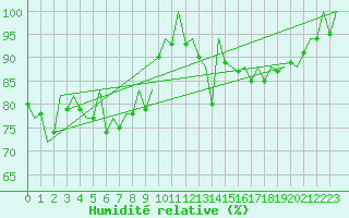 Courbe de l'humidit relative pour Hamburg-Fuhlsbuettel