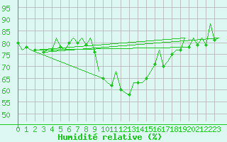 Courbe de l'humidit relative pour Melilla