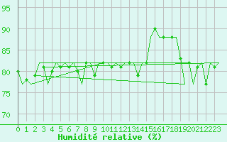 Courbe de l'humidit relative pour Vlieland