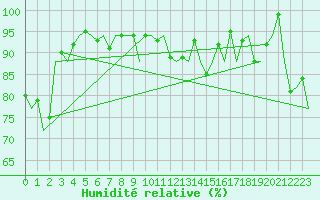 Courbe de l'humidit relative pour Platform K14-fa-1c Sea