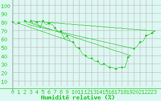 Courbe de l'humidit relative pour Bardenas Reales