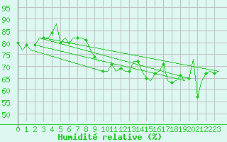 Courbe de l'humidit relative pour Platform L9-ff-1 Sea