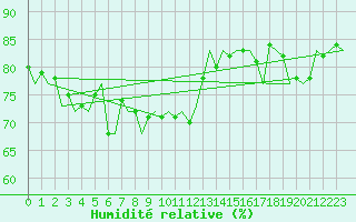 Courbe de l'humidit relative pour Platform P11-b Sea