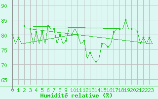 Courbe de l'humidit relative pour Murcia / San Javier