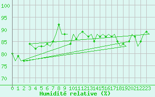 Courbe de l'humidit relative pour Platform Awg-1 Sea