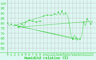 Courbe de l'humidit relative pour Platform K13-A