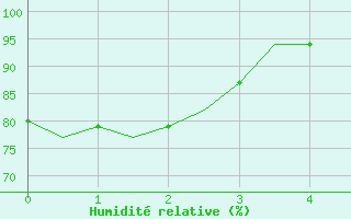 Courbe de l'humidit relative pour Leeming