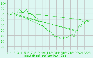 Courbe de l'humidit relative pour Zaragoza / Aeropuerto